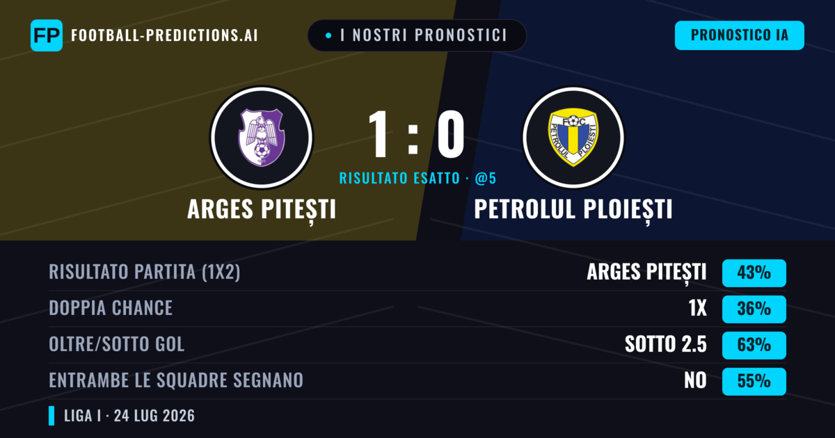 I nostri pronostici: Arges Pitești vs Petrolul Ploiești — Arges Pitești — Vince (45%); Sotto 2.5; Entrambe segnano: No