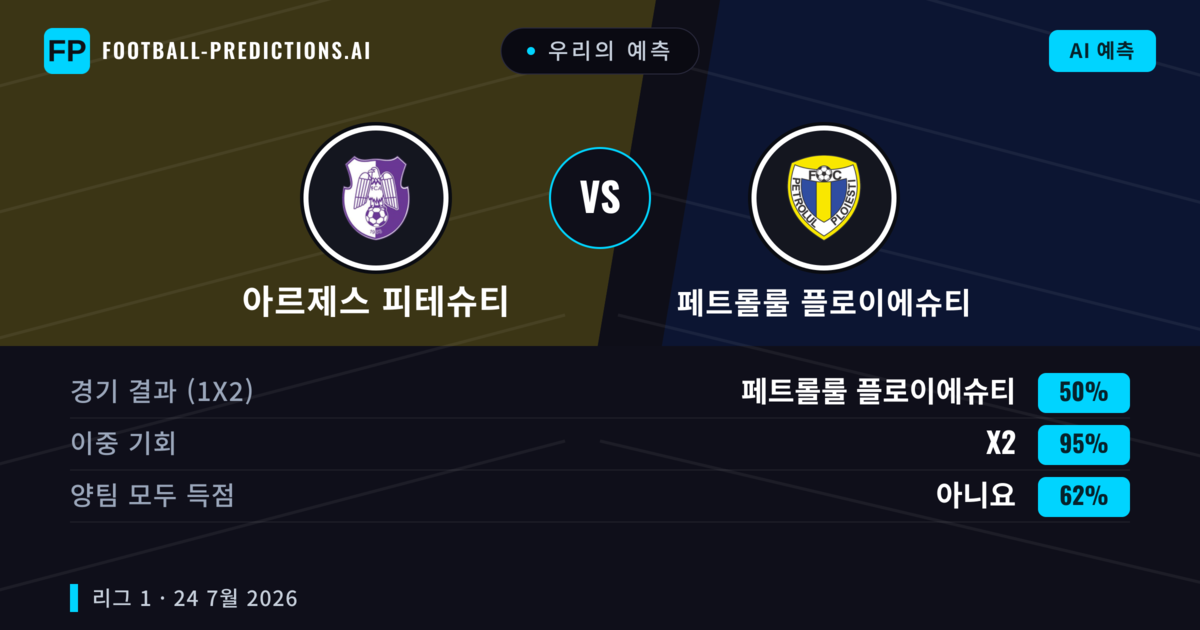 우리의 예측: 아르제스 피테슈티 vs 페트롤룰 플로이에슈티 — 아르제스 피테슈티 — 승리 (45%); 미만 2.5; 양팀 모두 득점: 아니오