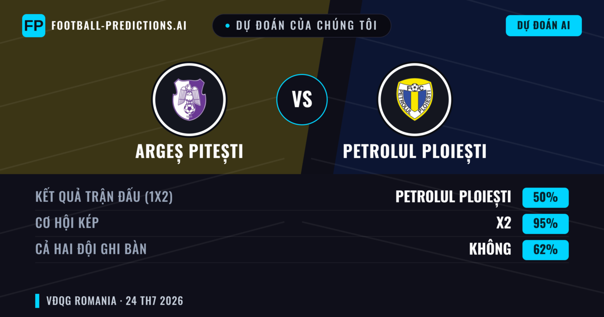 Dự đoán của chúng tôi: Argeș Pitești vs Petrolul Ploiești — Argeș Pitești — Thắng (45%); Ít hơn 2.5; Cả hai ghi bàn: Không
