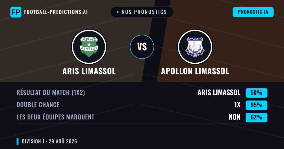 Nos pronostics: Aris Limassol vs Apollon Limassol — Aris Limassol — Victoire (41%); Plus 2.5; Les deux marquent : Oui