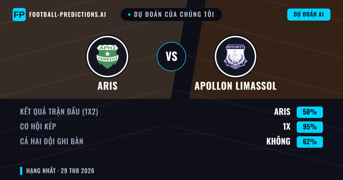 Dự đoán của chúng tôi: Aris vs Apollon Limassol — Aris — Thắng (41%); Hơn 2.5; Cả hai ghi bàn: Có