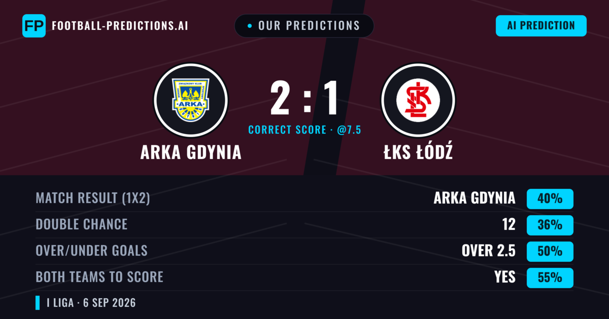 Our Predictions: Arka Gdynia vs ŁKS Łódź — Arka Gdynia — Win (40%); over 2.5; Both teams to score: Yes