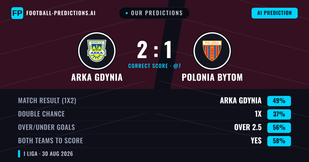 Our Predictions: Arka Gdynia vs Polonia Bytom — Arka Gdynia — Win (52%); over 2.5; Both teams to score: Yes