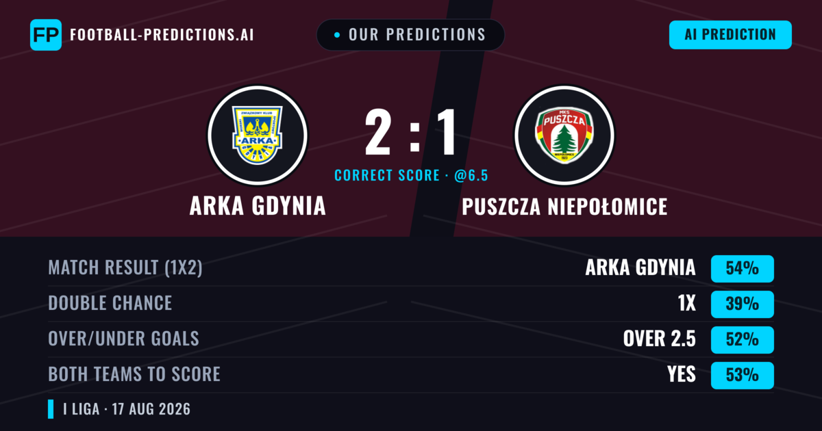 Our Predictions: Arka Gdynia vs Puszcza Niepołomice — Arka Gdynia — Win (51%); over 2.5; Both teams to score: Yes