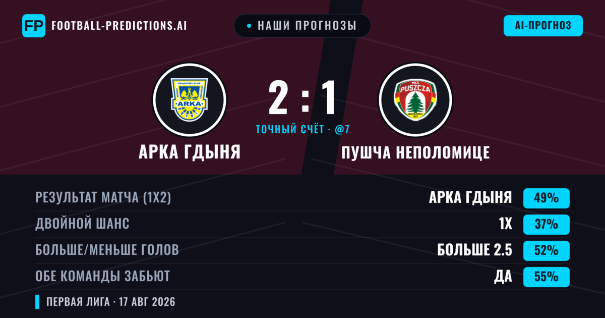 Наши прогнозы: Арка Гдыня против Пушча Неполомице — Арка Гдыня — Победа (51%); Больше 2.5; Обе забьют Да