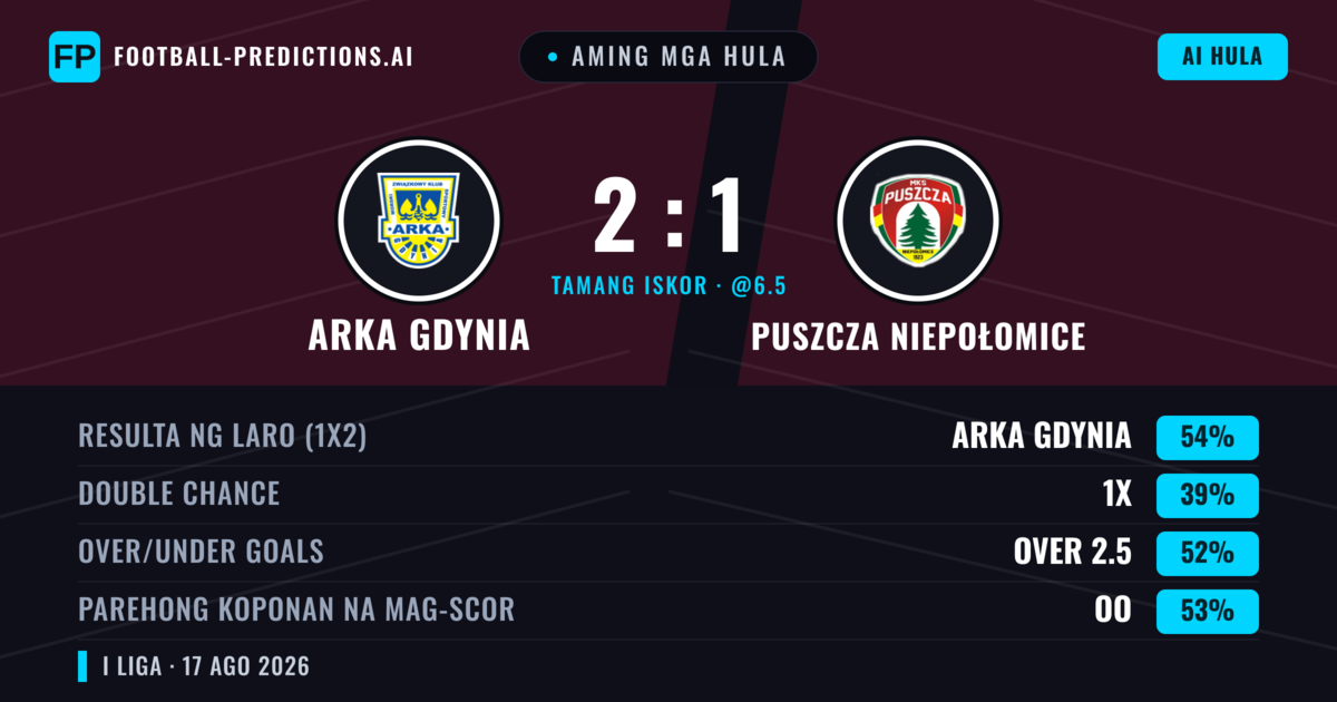 Aming mga hula: Arka Gdynia vs Puszcza Niepołomice — Arka Gdynia — Manalo (51%); Over 2.5; Parehong magbubuo: Oo