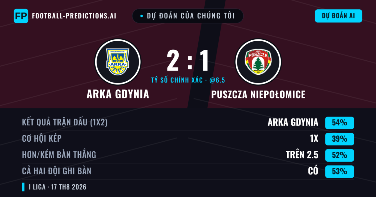 Dự đoán của chúng tôi: Arka Gdynia vs Puszcza Niepołomice — Arka Gdynia — Thắng (51%); Hơn 2.5; Cả hai ghi bàn: Có