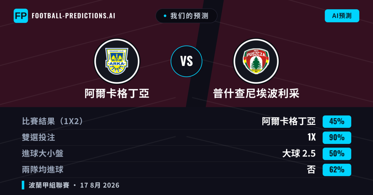 我们的预测: 阿爾卡格丁亞 對 普什查尼埃波利采 — 阿爾卡格丁亞 — 勝 (51%); 大球 2.5; 有進球