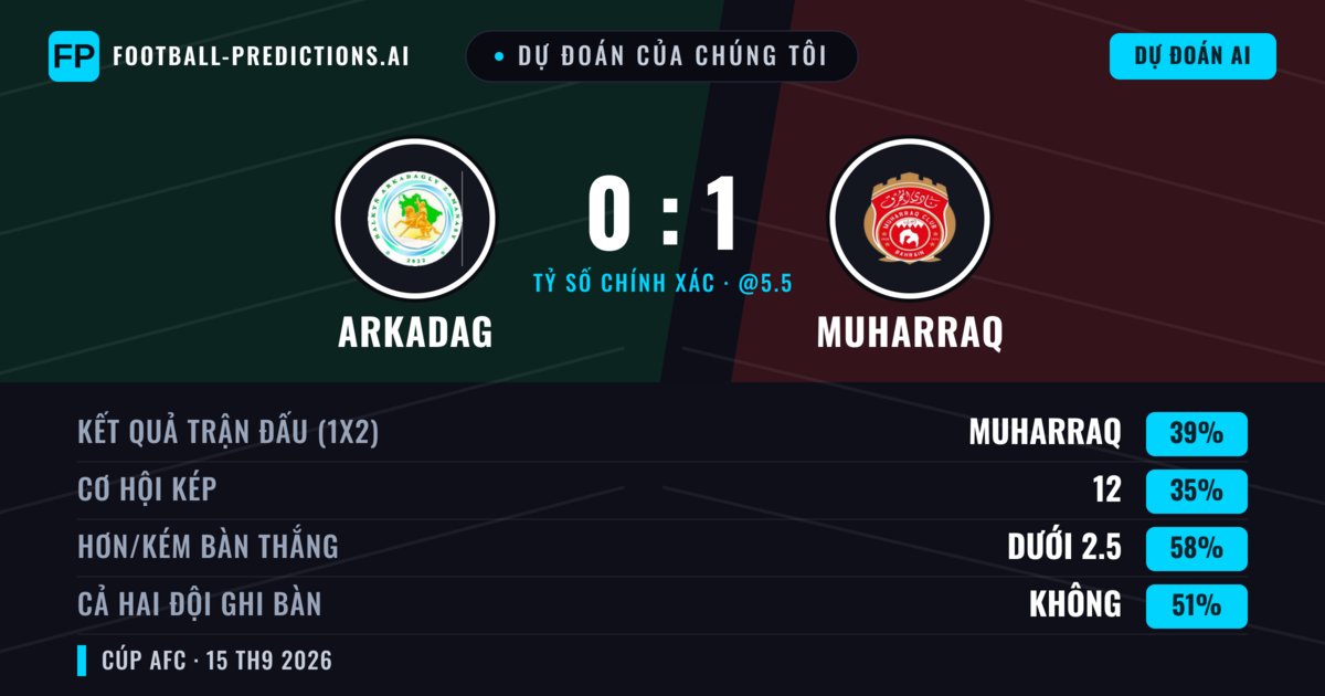 Dự đoán của chúng tôi: Arkadag vs Muharraq — Muharraq — Thắng (38%); Ít hơn 2.5; Cả hai ghi bàn: Không