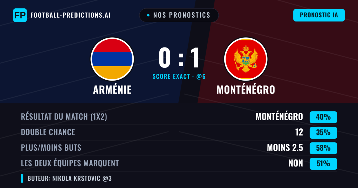 Nos pronostics: Arménie vs Monténégro — Monténégro — Victoire (38%); Moins 2.5; Les deux marquent : Non