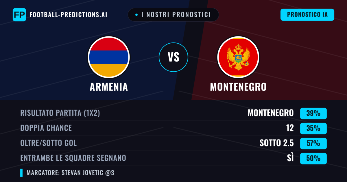 I nostri pronostici: Armenia vs Montenegro — Montenegro — Vince (40%); Sotto 2.5; Entrambe segnano: Sì