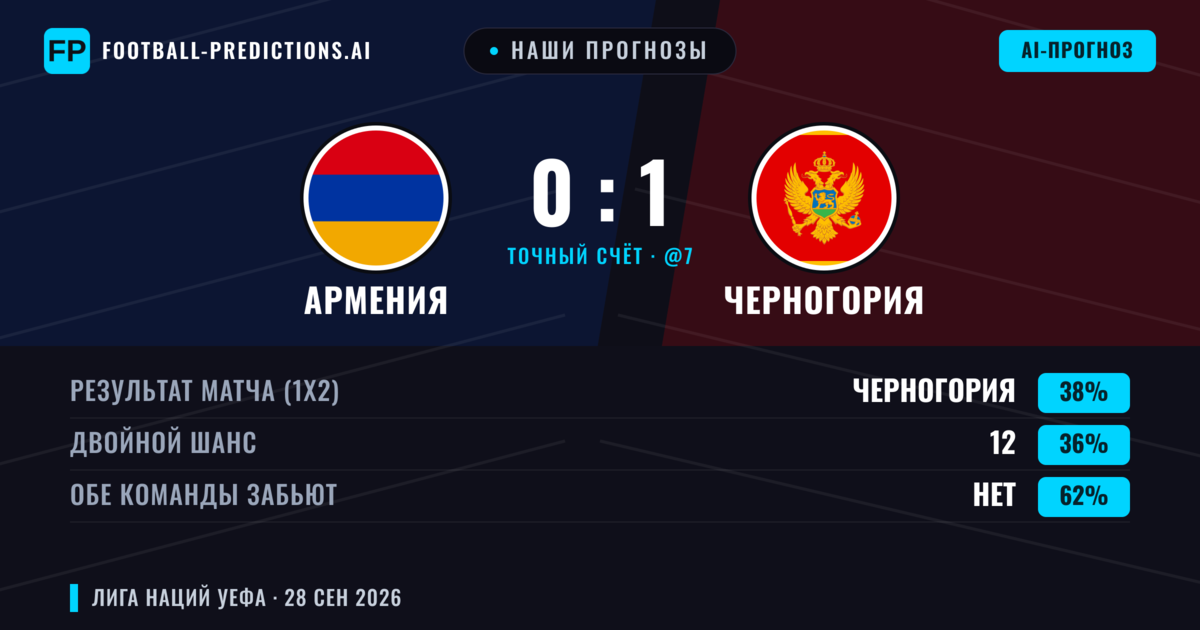 Наши прогнозы: Армения против Черногория — Черногория — Победа (38%); Меньше 2.5; Обе забьют Да