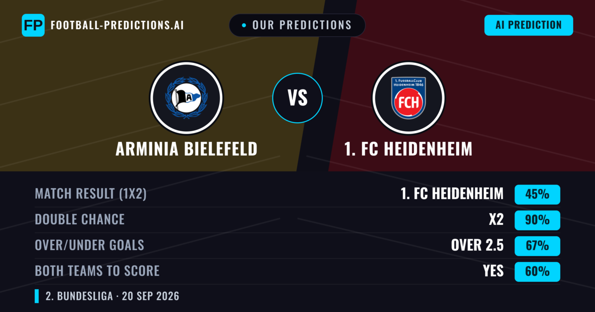 Our Predictions: Arminia Bielefeld vs 1. FC Heidenheim — Arminia Bielefeld — Win (46%); over 2.5; Both teams to score: Yes