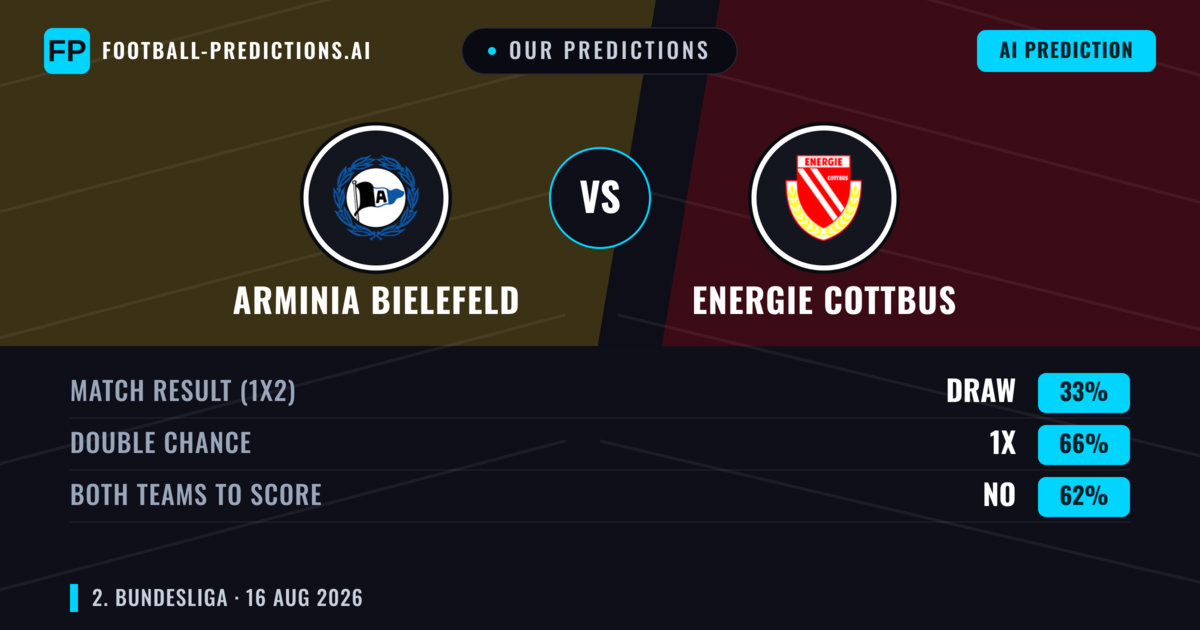 Our Predictions: Arminia Bielefeld vs Energie Cottbus — Arminia Bielefeld — Win (58%); over 2.5; Both teams to score: Yes