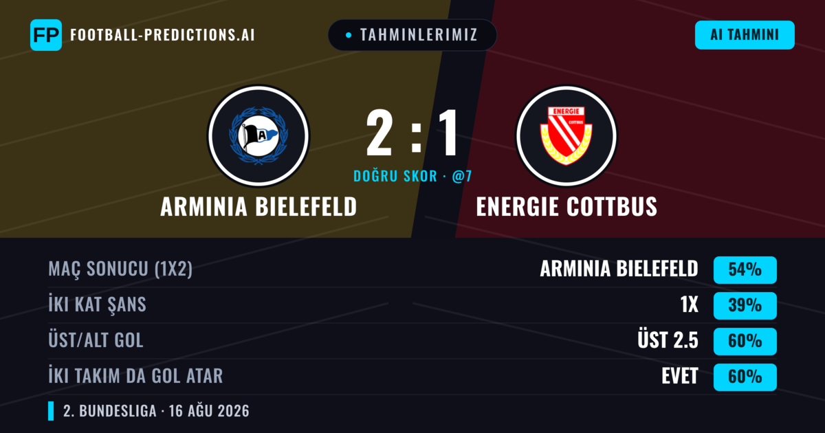 Tahminlerimiz: Arminia Bielefeld vs Energie Cottbus — Arminia Bielefeld — Kazanmak (54%); Üst 2.5; İki taraf da gol atar: Evet