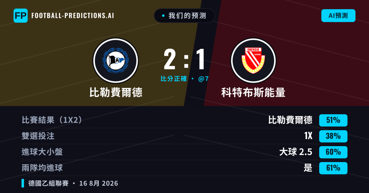 我们的预测: 比勒費爾德 對 科特布斯能量 — 比勒費爾德 — 勝 (58%); 大球 2.5; 有進球