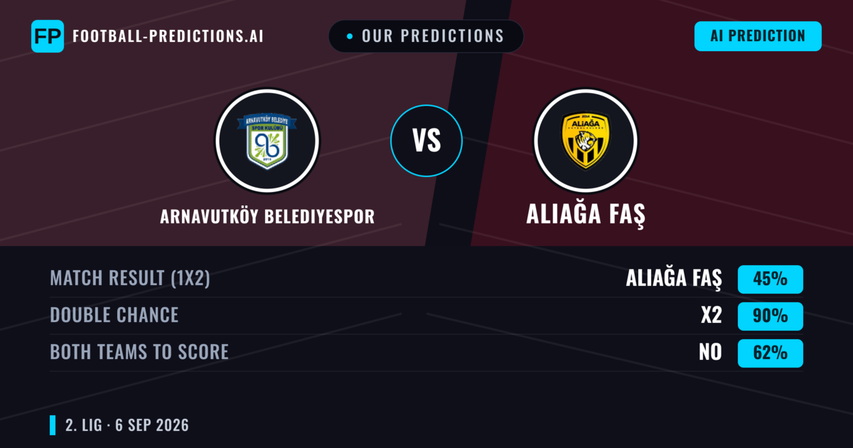 Our Predictions: Arnavutköy Belediyespor vs Aliağa FAŞ — Draw (45%); Both teams to score: No