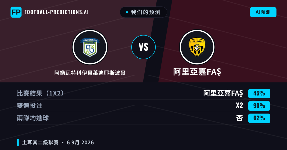 我们的预测: 阿納瓦特科伊貝萊迪耶斯波爾 對 阿里亞嘉FAŞ — 平 (45%); 無進球