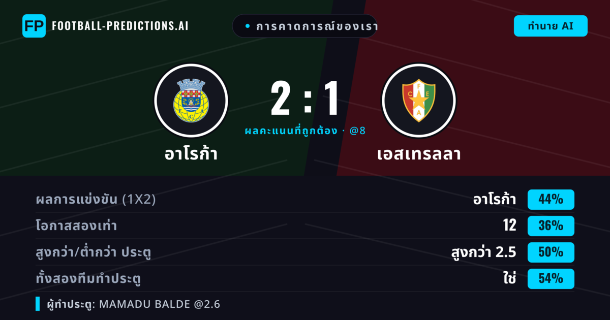 การคาดการณ์ของเรา: อาโรก้า vs เอสเทรลลา — อาโรก้า — ชนะ (46%); เกิน 2.5; ทั้งสองทีมทำประตู: ใช่