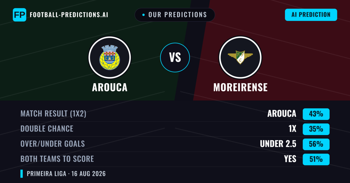 Our Predictions: Arouca vs Moreirense — Arouca — Win (48%); under 2.5; Both teams to score: Yes