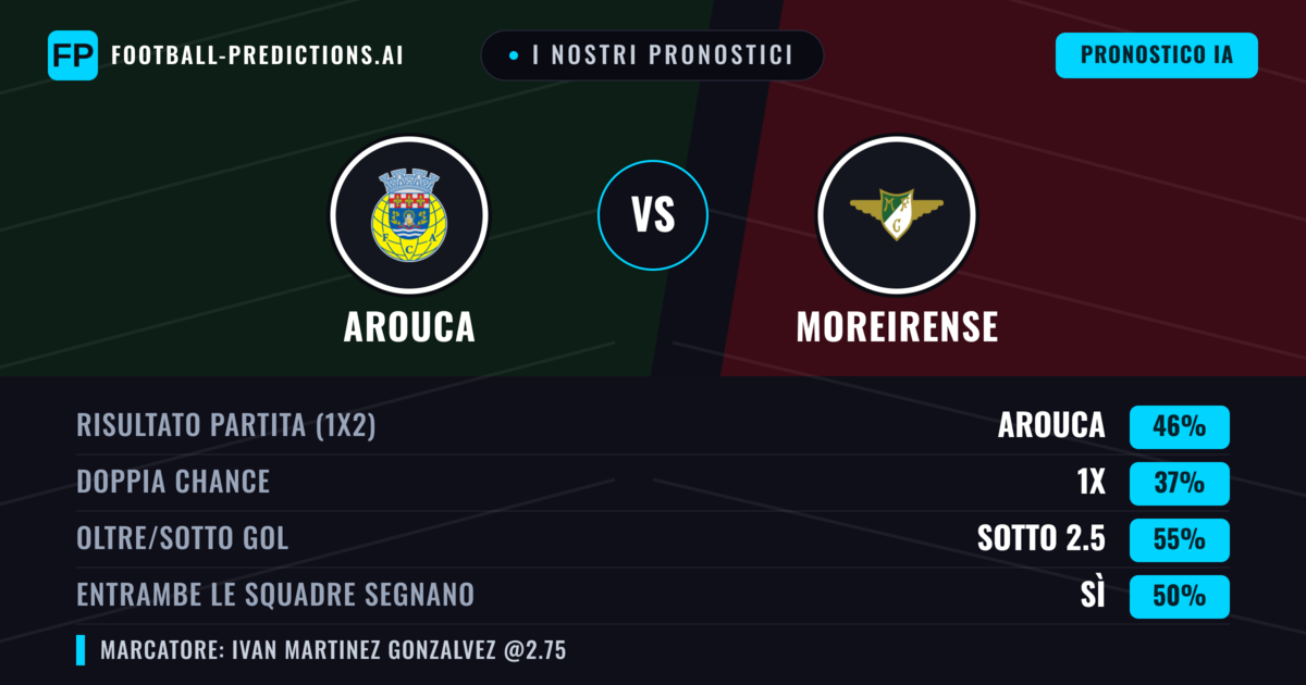 I nostri pronostici: Arouca vs Moreirense — Arouca — Vince (48%); Sotto 2.5; Entrambe segnano: Sì