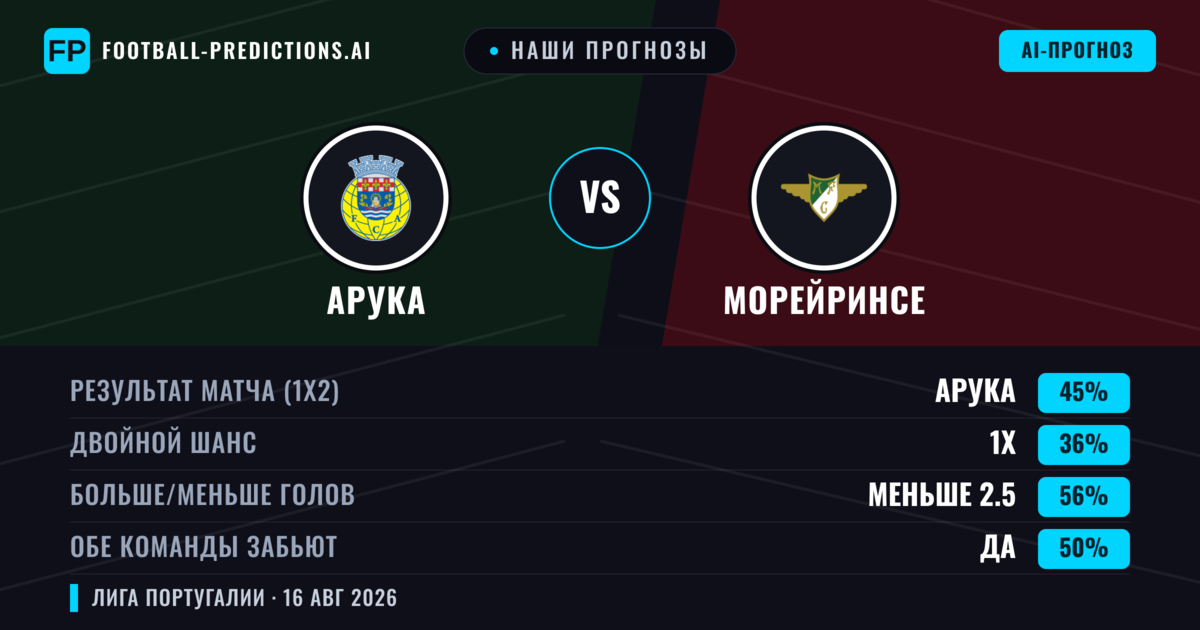 Наши прогнозы: Арука против Морейринсе — Арука — Победа (48%); Меньше 2.5; Обе забьют Да