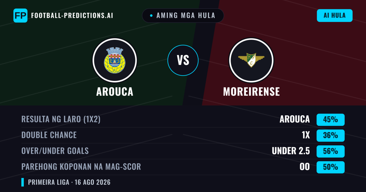 Aming mga hula: Arouca vs Moreirense — Arouca — Manalo (48%); Under 2.5; Parehong magbubuo: Oo