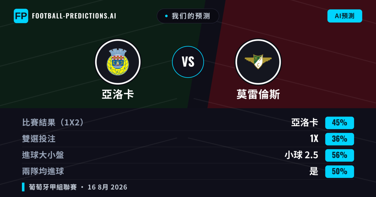 我们的预测: 亞洛卡 對 莫雷倫斯 — 亞洛卡 — 勝 (48%); 小球 2.5; 有進球