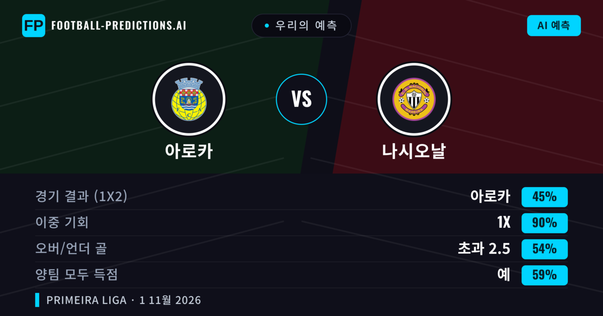우리의 예측: 아로카 vs 나시오날 — 무승부 (45%); 초과 2.5; 양팀 모두 득점: 예