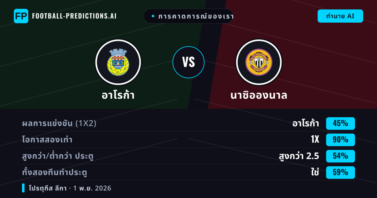 การคาดการณ์ของเรา: อาโรก้า vs นาซิอองนาล — เสมอ (45%); เกิน 2.5; ทั้งสองทีมทำประตู: ใช่