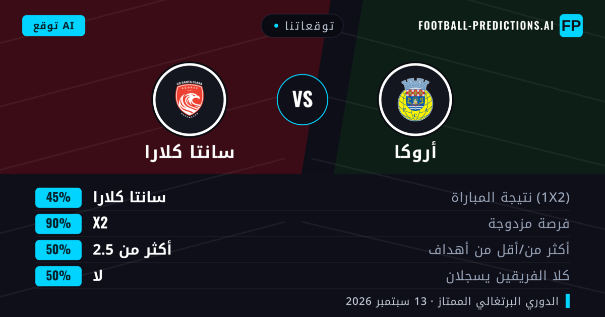 توقعاتنا: أروكا ضد سانتا كلارا — تعادل (45%); أكثر من 2.5; لا يسجل الطرفان