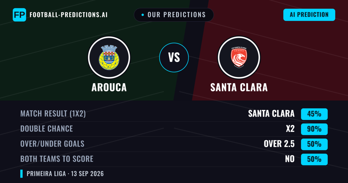 Our Predictions: Arouca vs Santa Clara — Draw (45%); over 2.5; Both teams to score: No
