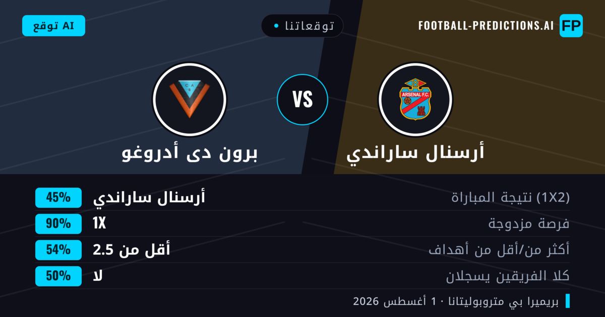 توقعاتنا: أرسنال ساراندي ضد برون دى أدروغو — تعادل (45%); أقل من 2.5; لا يسجل الطرفان