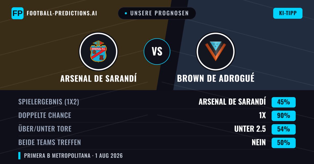 Unsere Prognosen: Arsenal de Sarandí vs Brown de Adrogué — Unentschieden (45%); Unter 2.5; Beide treffen: Nein