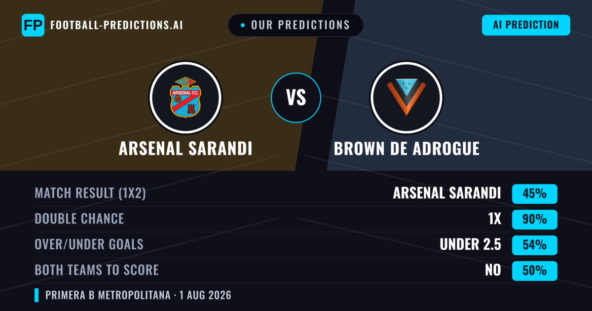 Our Predictions: Arsenal Sarandi vs Brown DE Adrogue — Draw (45%); under 2.5; Both teams to score: No