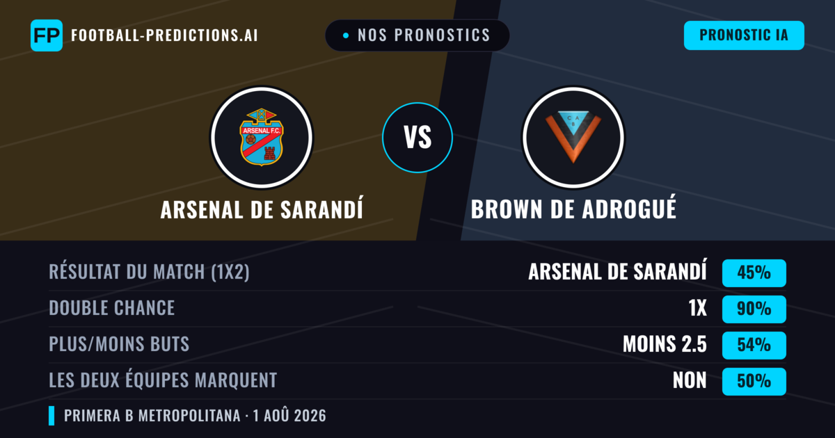 Nos pronostics: Arsenal de Sarandí vs Brown de Adrogué — Nul (45%); Moins 2.5; Les deux marquent : Non