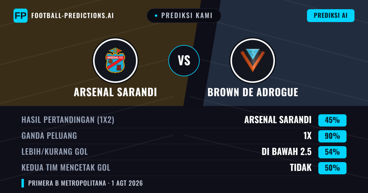 Prediksi kami: Arsenal Sarandí vs Brown de Adrogué — Seri (45%); Kurang 2.5; Kedua tim mencetak gol: Tidak