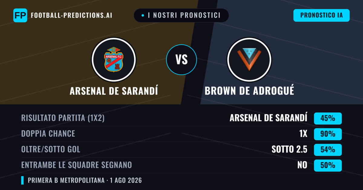 I nostri pronostici: Arsenal de Sarandí vs Brown de Adrogué — Pareggio (45%); Sotto 2.5; Entrambe segnano: No
