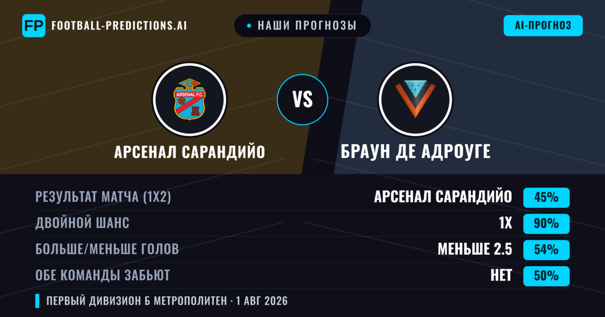 Наши прогнозы: Арсенал Сарандийо против Браун де Адроуге — Ничья (45%); Меньше 2.5; Обе забьют Нет