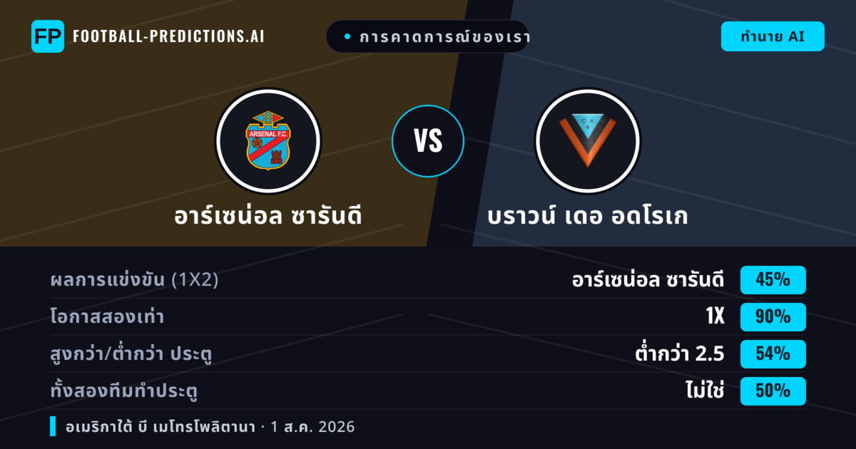การคาดการณ์ของเรา: อาร์เซน่อล ซารันดี vs บราวน์ เดอ อดโรเก — เสมอ (45%); ต่ำกว่า 2.5; ทั้งสองทีมทำประตู: ไม่ใช่