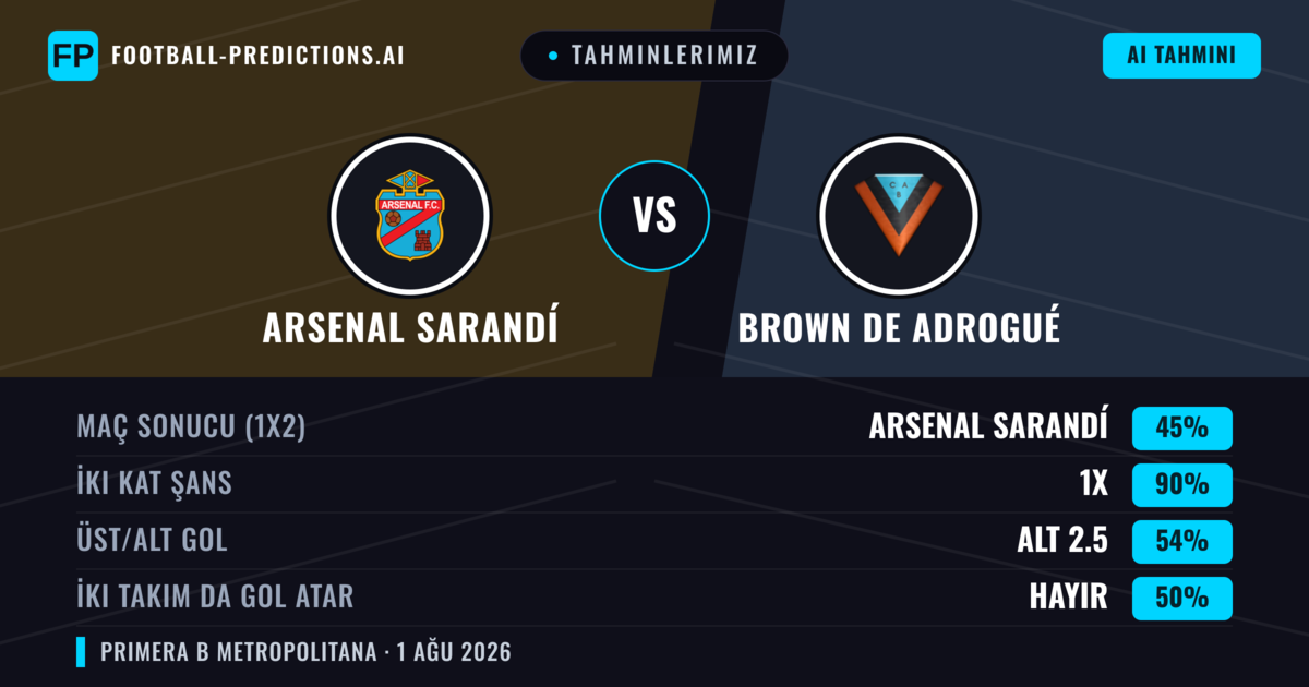 Tahminlerimiz: Arsenal Sarandí vs Brown de Adrogué — Beraberlik (45%); Alt 2.5; İki taraf da gol atar: Hayır