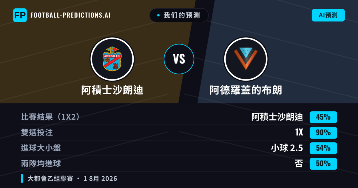 我们的预测: 阿積士沙朗迪 對 阿德羅蓋的布朗 — 平 (45%); 小球 2.5; 無進球