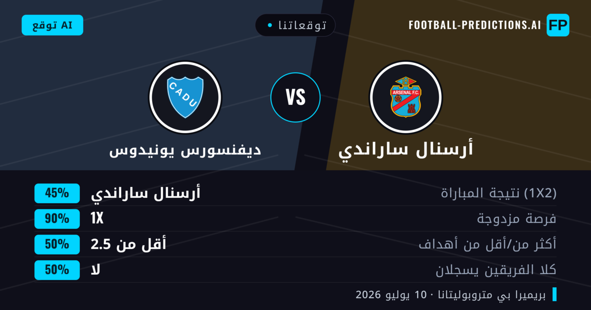 توقعاتنا: أرسنال ساراندي ضد ديفنسورس يونيدوس — أرسنال ساراندي — فوز (64%); أقل من 2.5; لا يسجل الطرفان