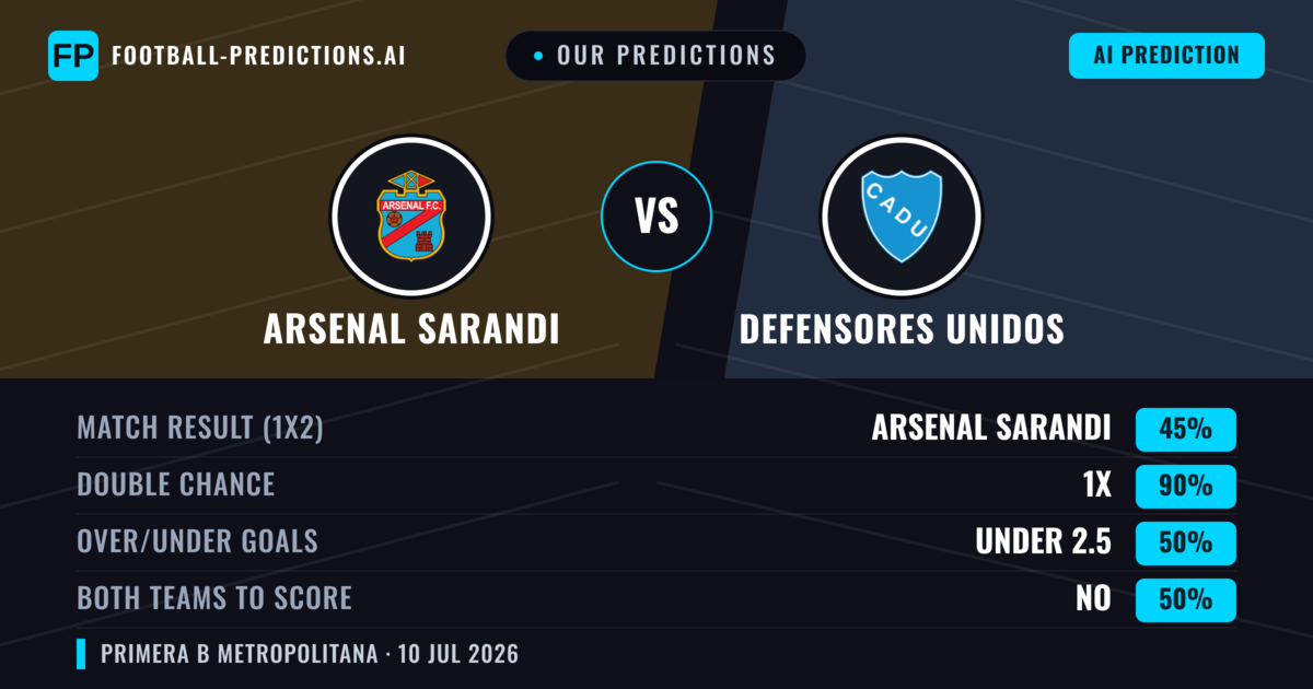 Our Predictions: Arsenal Sarandi vs Defensores Unidos — Draw (45%); under 2.5; Both teams to score: No