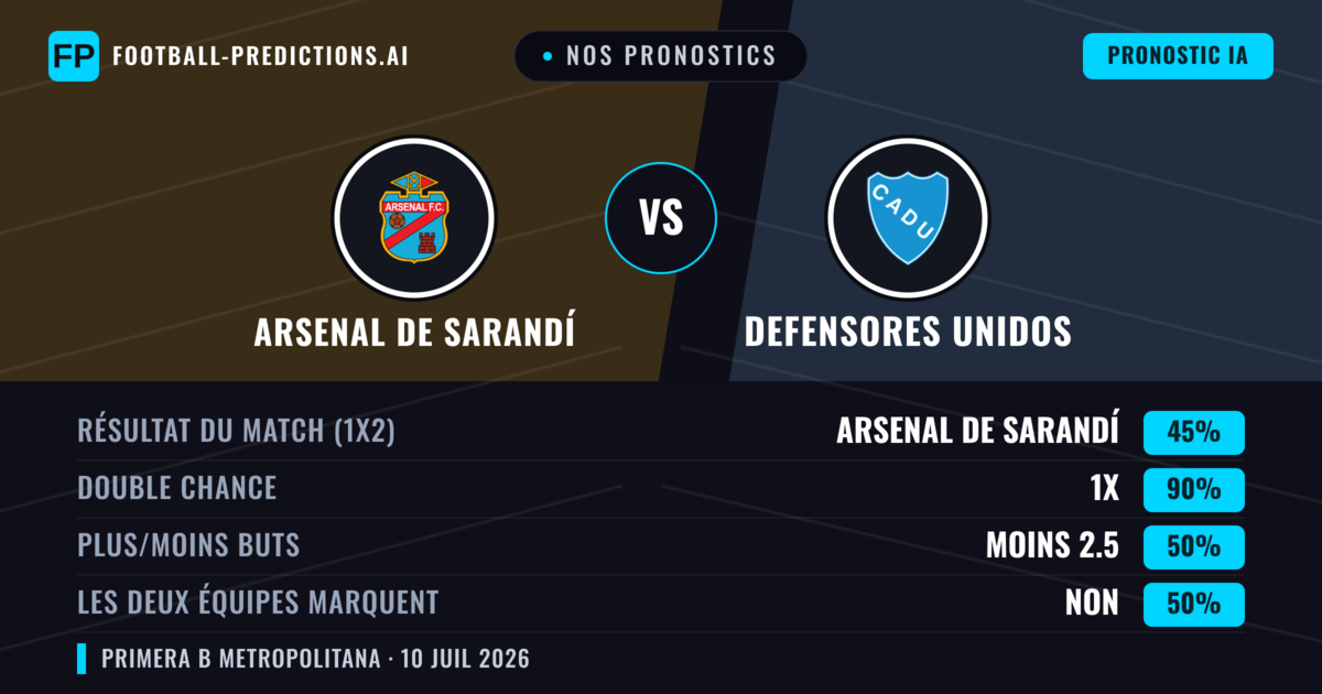 Nos pronostics: Arsenal de Sarandí vs Defensores Unidos — Nul (45%); Moins 2.5; Les deux marquent : Non