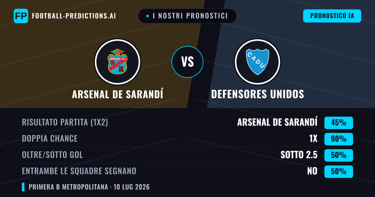 I nostri pronostici: Arsenal de Sarandí vs Defensores Unidos — Pareggio (45%); Sotto 2.5; Entrambe segnano: No