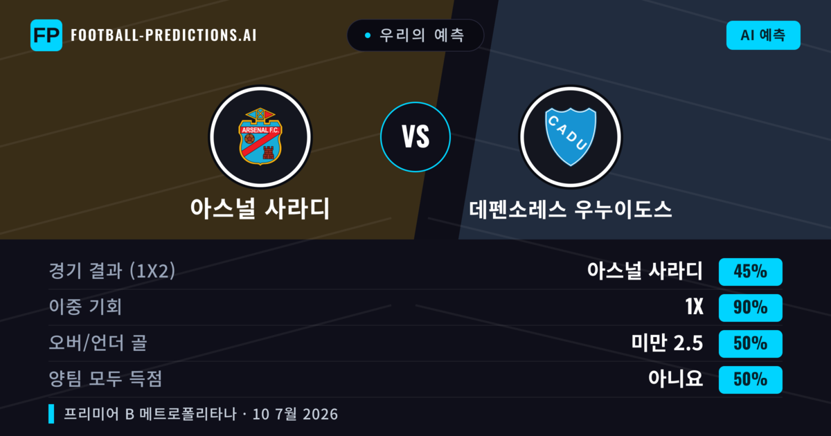 우리의 예측: 아스널 사라디 vs 데펜소레스 우누이도스 — 아스널 사라디 — 승리 (64%); 미만 2.5; 양팀 모두 득점: 아니오