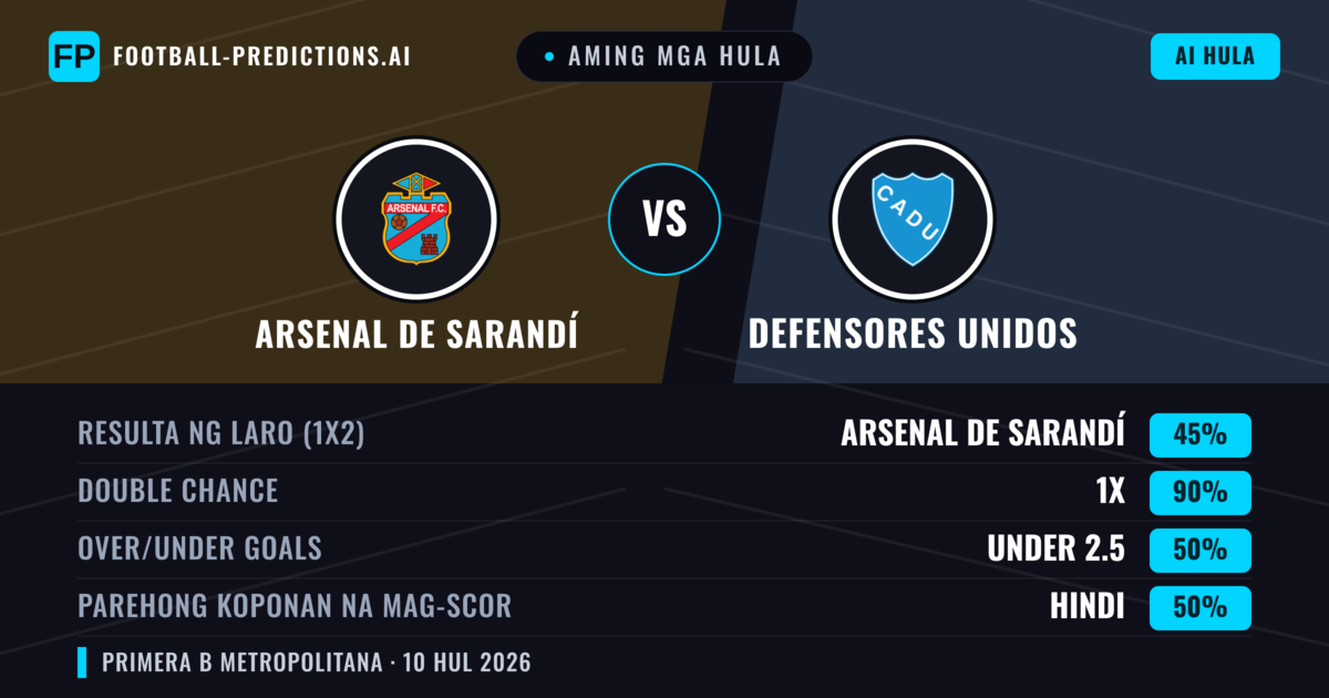 Aming mga hula: Arsenal de Sarandí vs Defensores Unidos — Arsenal de Sarandí — Manalo (64%); Under 2.5; Parehong magbubuo: Hindi