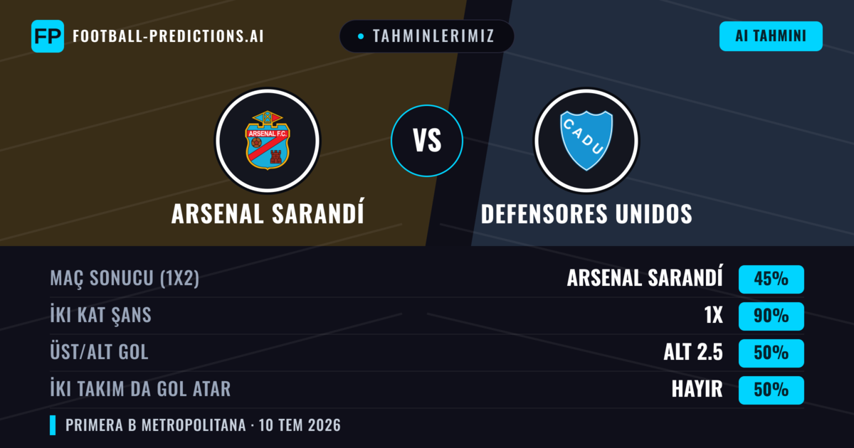Tahminlerimiz: Arsenal Sarandí vs Defensores Unidos — Arsenal Sarandí — Kazanmak (64%); Alt 2.5; İki taraf da gol atar: Hayır