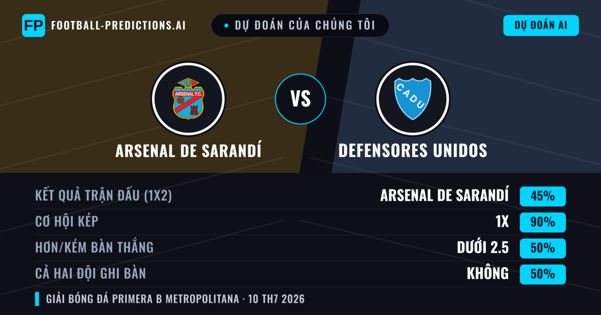 Dự đoán của chúng tôi: Arsenal de Sarandí vs Defensores Unidos — Hòa (45%); Ít hơn 2.5; Cả hai ghi bàn: Không